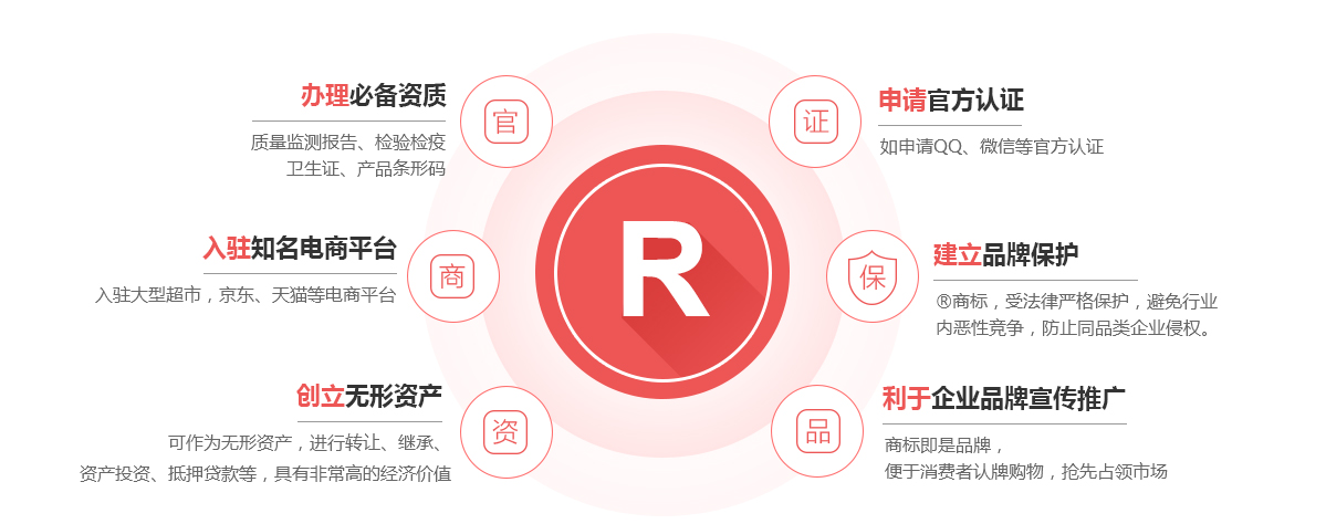 邱县商标注册的作用